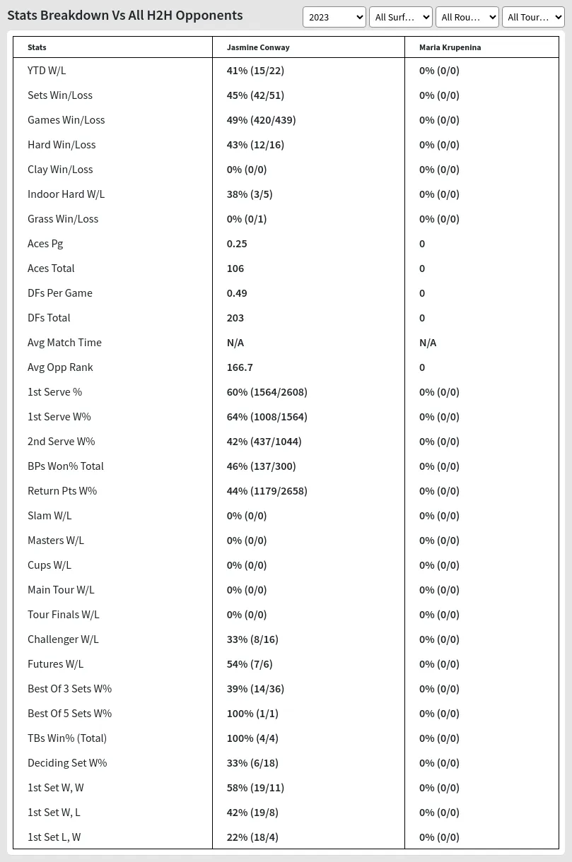 Maria Krupenina Jasmine Conway Prediction Stats 