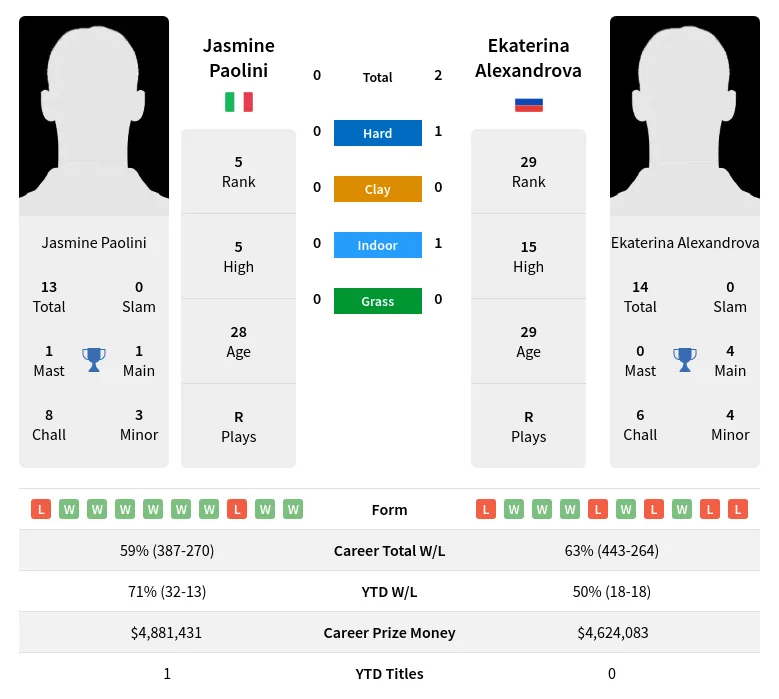 Paolini Alexandrova H2h Summary Stats 19th April 2024