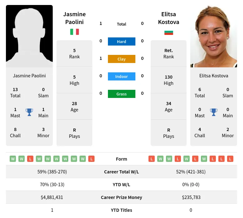 Paolini Kostova H2h Summary Stats 19th April 2024