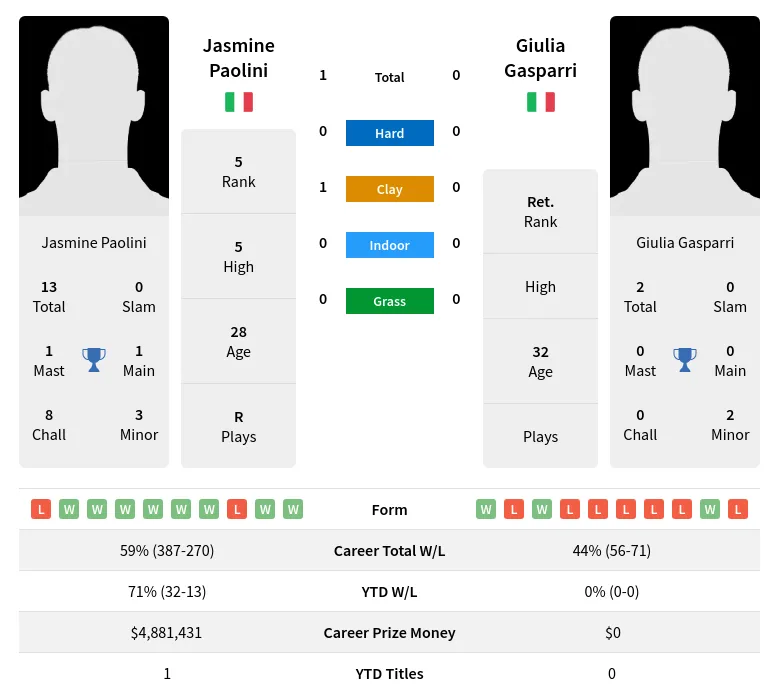 Paolini Gasparri H2h Summary Stats 24th April 2024