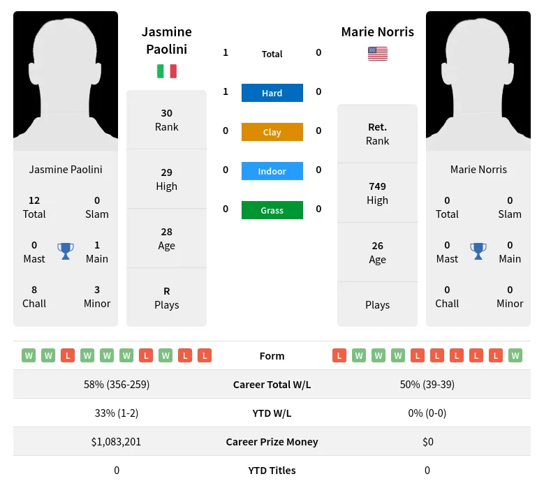 Paolini Norris H2h Summary Stats 29th March 2024