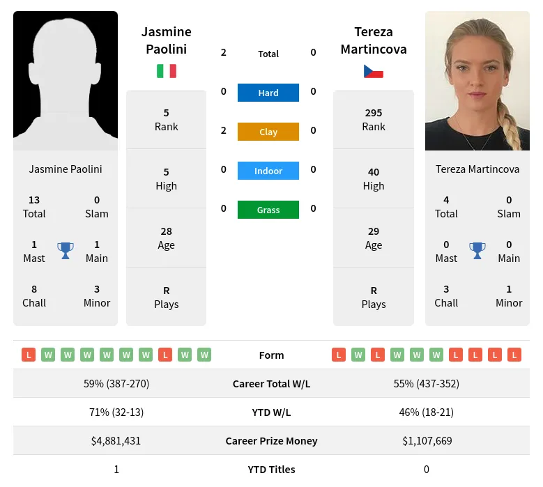 Martincova Paolini H2h Summary Stats 18th April 2024