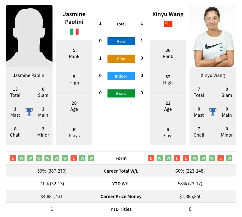 Paolini Wang H2h Summary Stats 23rd April 2024