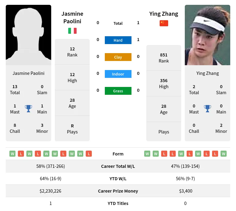 Zhang Paolini H2h Summary Stats 19th April 2024