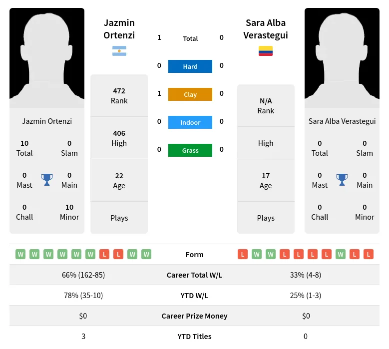 Ortenzi Verastegui H2h Summary Stats 1st June 2024