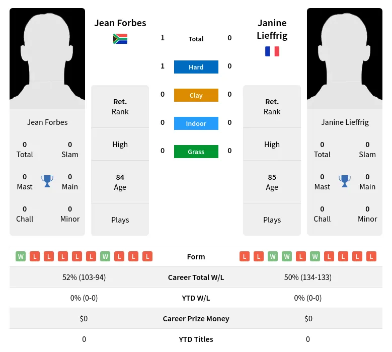 Forbes Lieffrig H2h Summary Stats 3rd July 2024