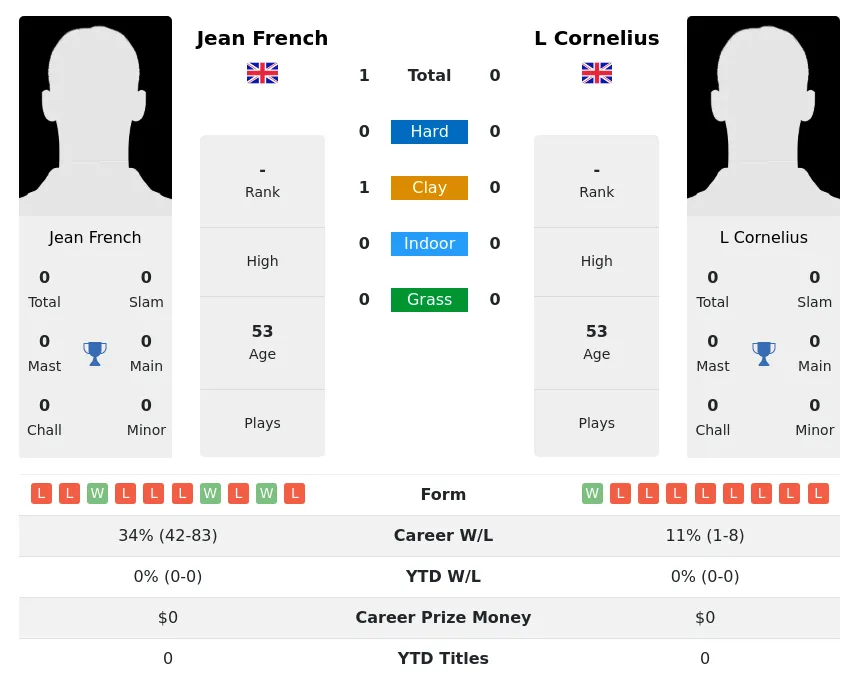 French Cornelius H2h Summary Stats 3rd July 2024