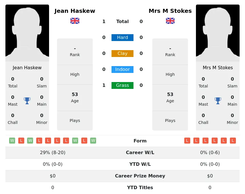 Haskew Stokes H2h Summary Stats 3rd July 2024