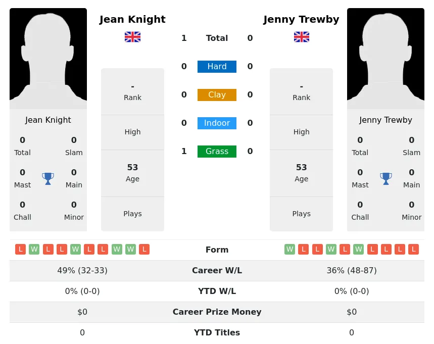 Knight Trewby H2h Summary Stats 2nd July 2024