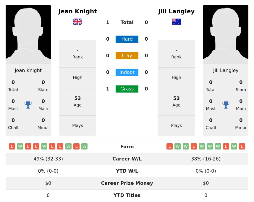 Knight Langley H2h Summary Stats 3rd July 2024