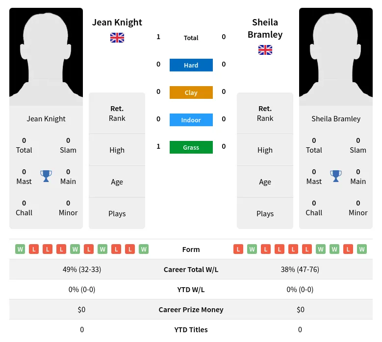 Knight Bramley H2h Summary Stats 3rd July 2024