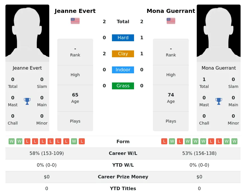 Guerrant Evert H2h Summary Stats 3rd July 2024