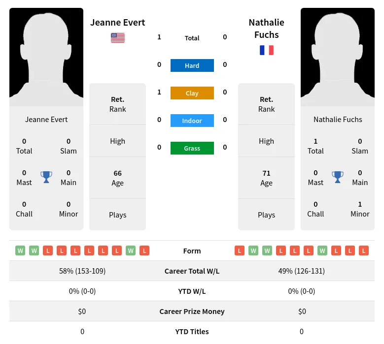 Evert Fuchs H2h Summary Stats 3rd July 2024