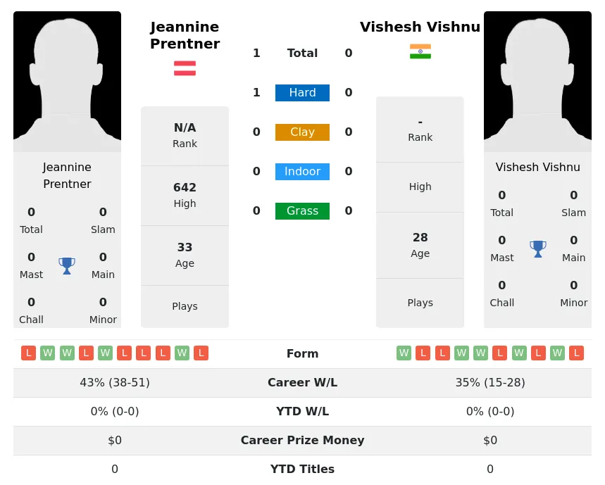 Prentner Vishnu H2h Summary Stats 5th July 2024