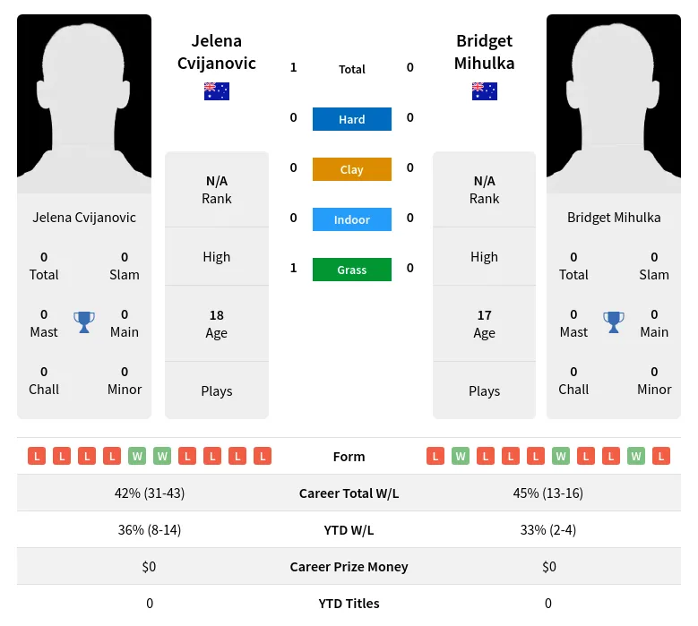 Cvijanovic Mihulka H2h Summary Stats 19th April 2024