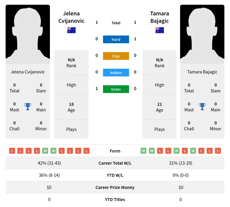 Bajagic Cvijanovic H2h Summary Stats 18th April 2024