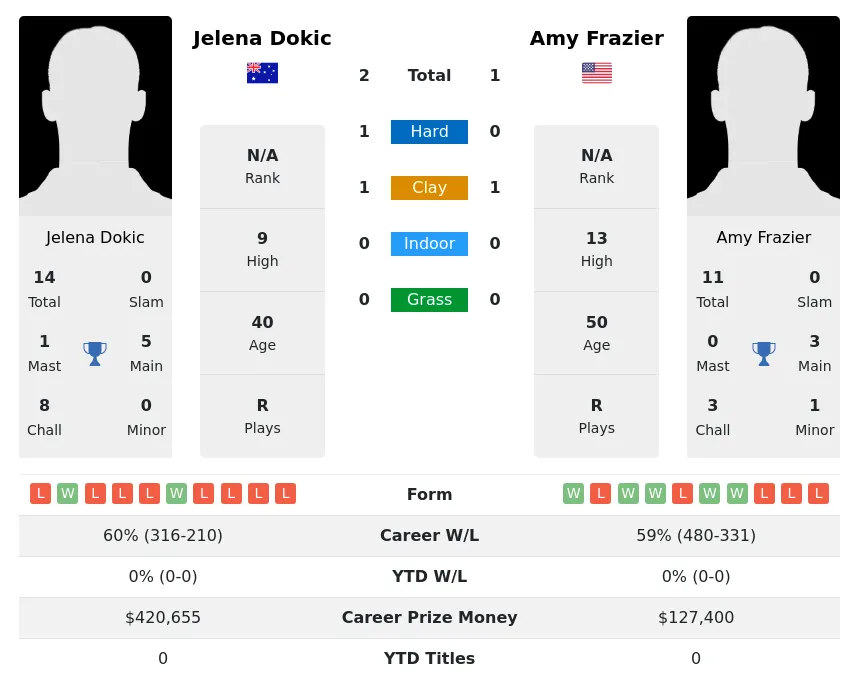 Frazier Dokic H2h Summary Stats 23rd April 2024