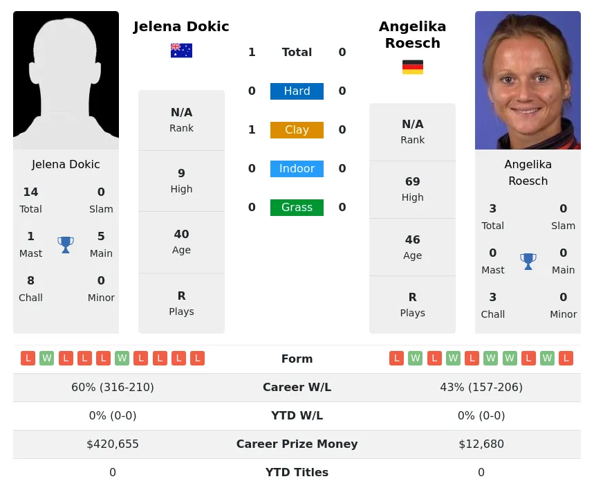 Dokic Roesch H2h Summary Stats 19th April 2024