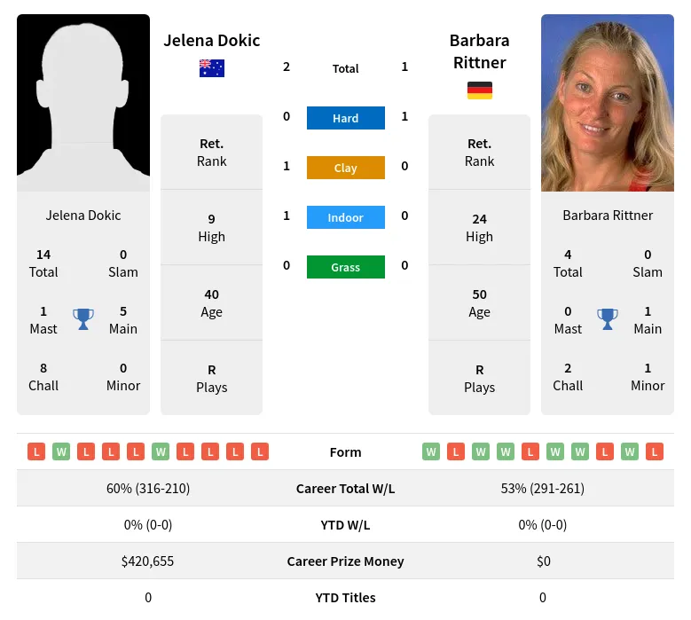 Rittner Dokic H2h Summary Stats 18th April 2024