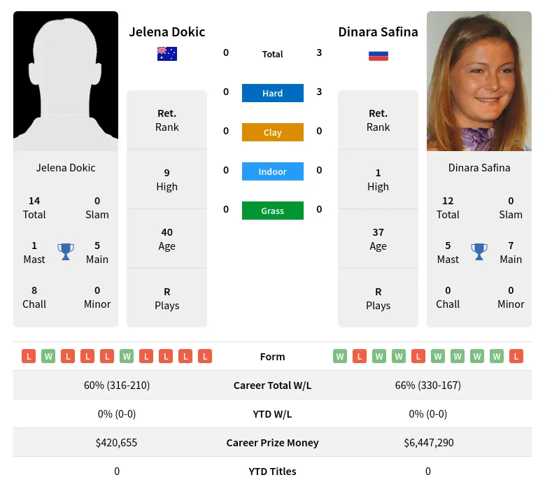 Safina Dokic H2h Summary Stats 18th April 2024
