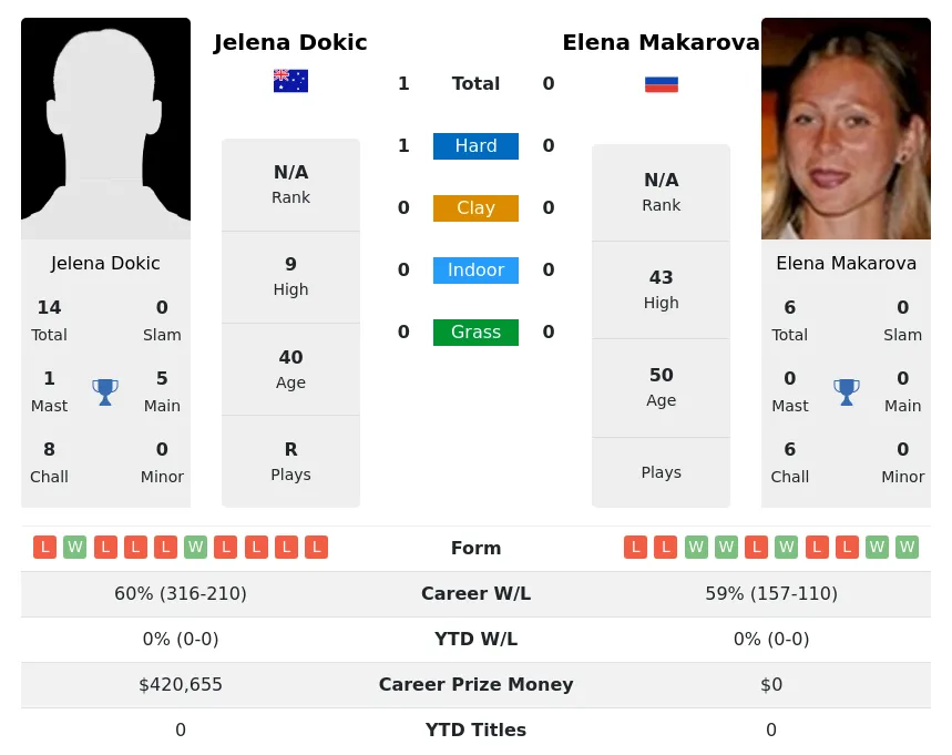 Dokic Makarova H2h Summary Stats 1st July 2024