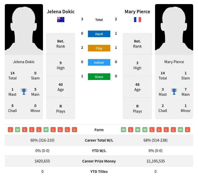 Dokic Pierce H2h Summary Stats 26th June 2024