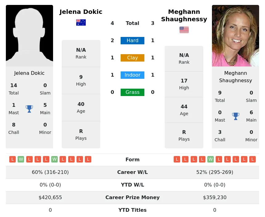 Dokic Shaughnessy H2h Summary Stats 1st July 2024