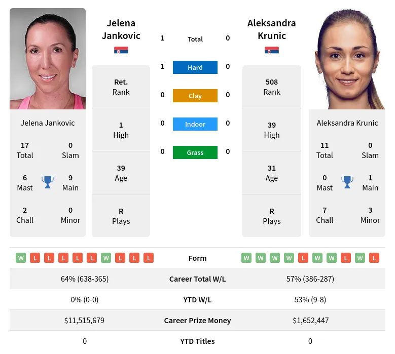 Krunic Jankovic H2h Summary Stats 20th April 2024