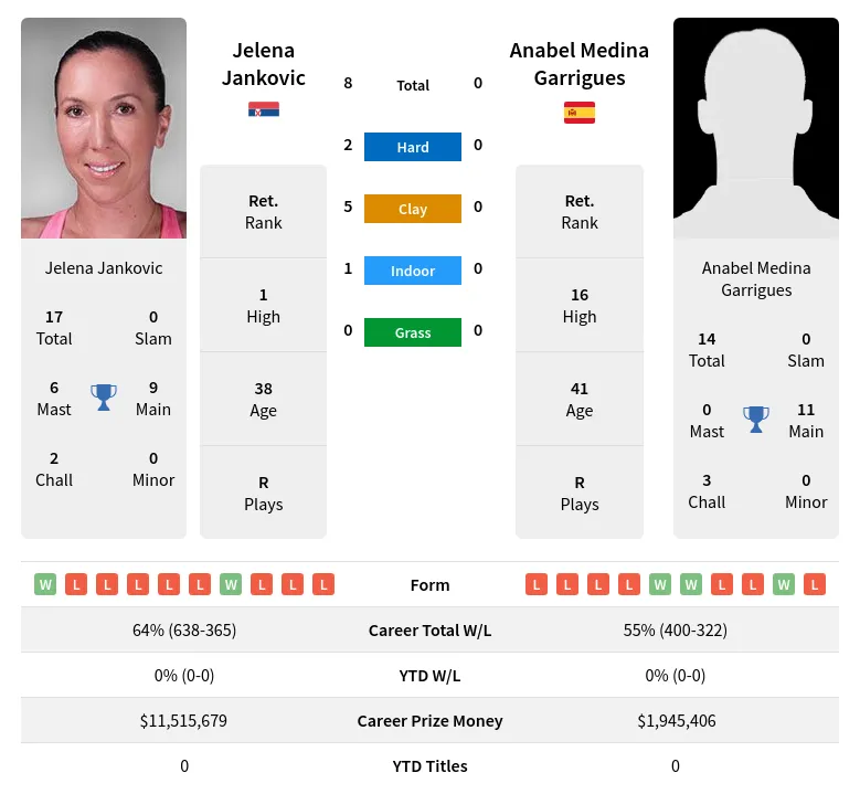 Jankovic Garrigues H2h Summary Stats 24th June 2024
