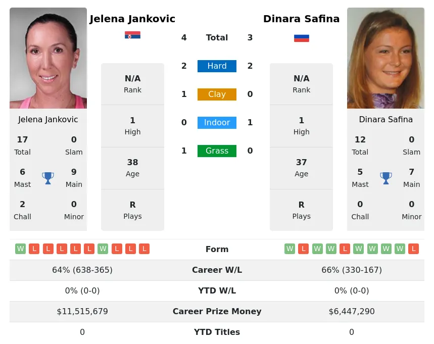 Jankovic Safina H2h Summary Stats 27th June 2024