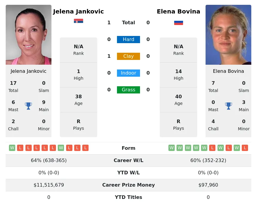 Jankovic Bovina H2h Summary Stats 19th April 2024