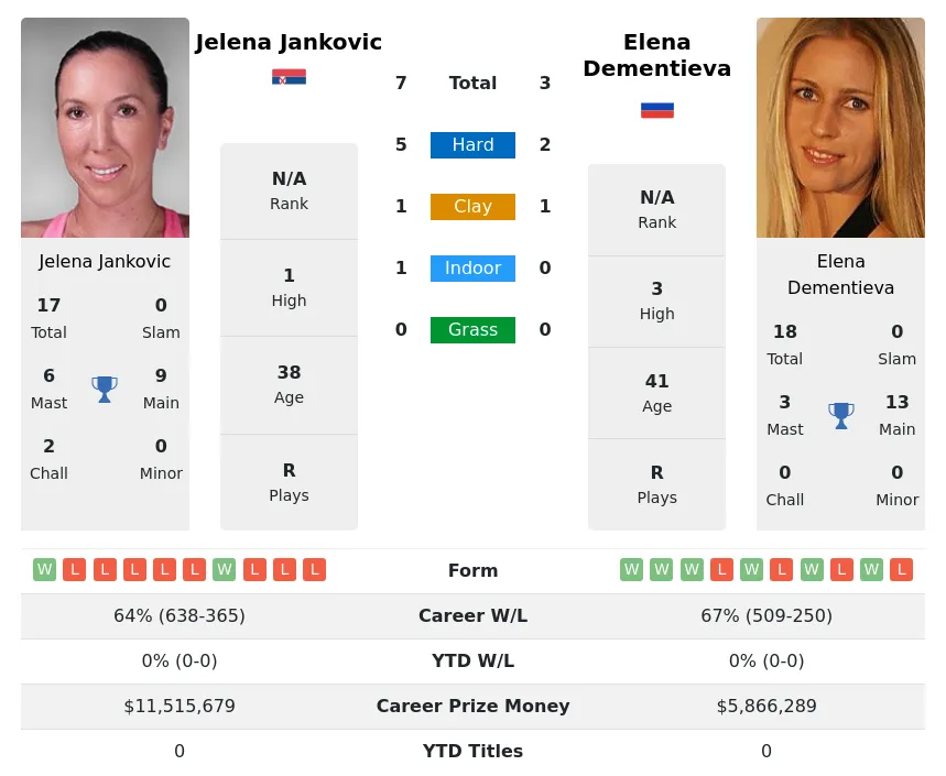 Dementieva Jankovic H2h Summary Stats 24th February 2024