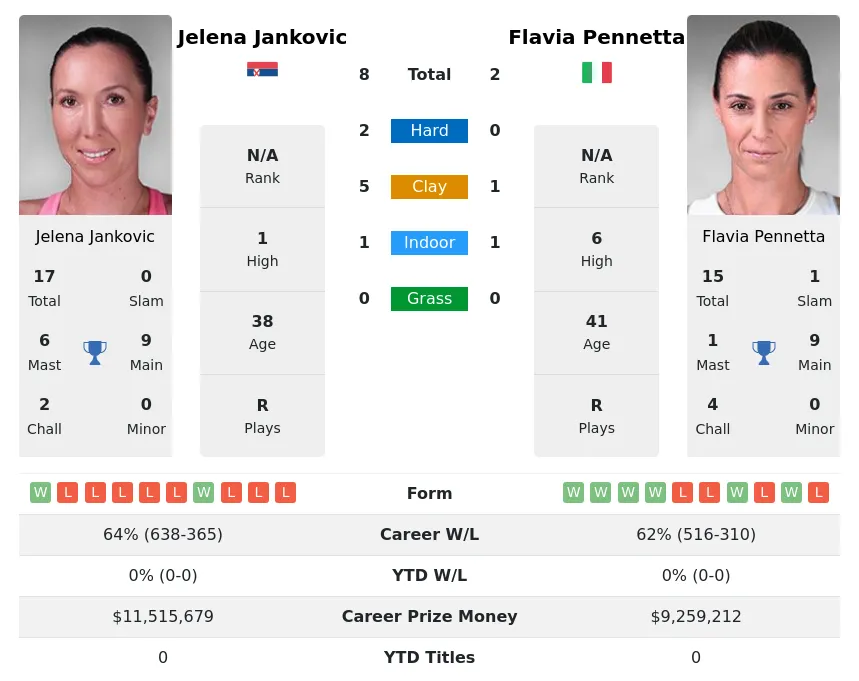 Pennetta Jankovic H2h Summary Stats 31st May 2024