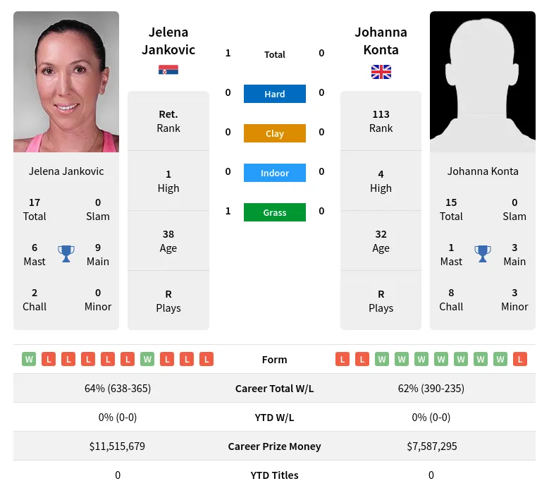 Jankovic Konta H2h Summary Stats 1st June 2024