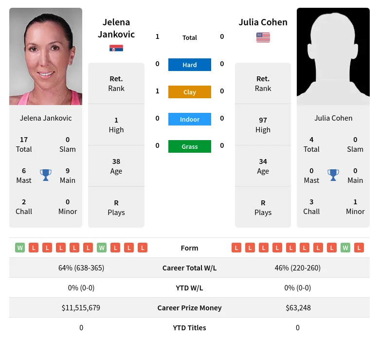 Jankovic Cohen H2h Summary Stats 20th April 2024