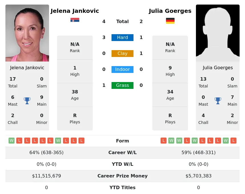 Goerges Jankovic H2h Summary Stats 30th June 2024