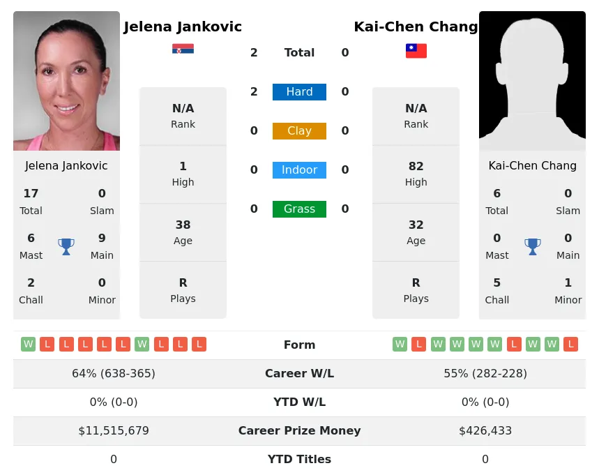 Jankovic Chang H2h Summary Stats 16th June 2024