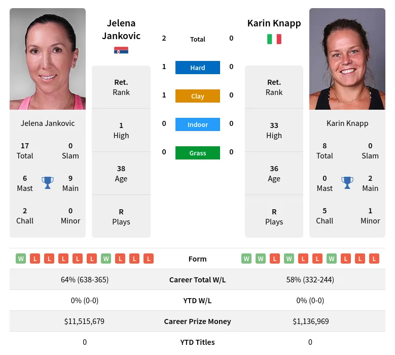 Jankovic Knapp H2h Summary Stats 19th April 2024