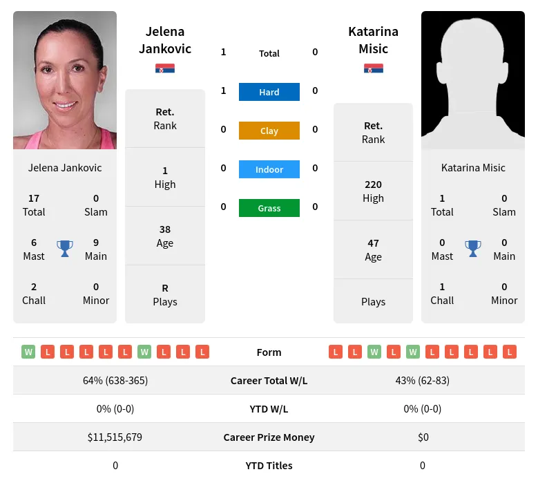 Jankovic Misic H2h Summary Stats 1st July 2024