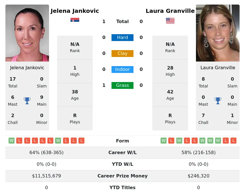 Jankovic Granville H2h Summary Stats 4th May 2024