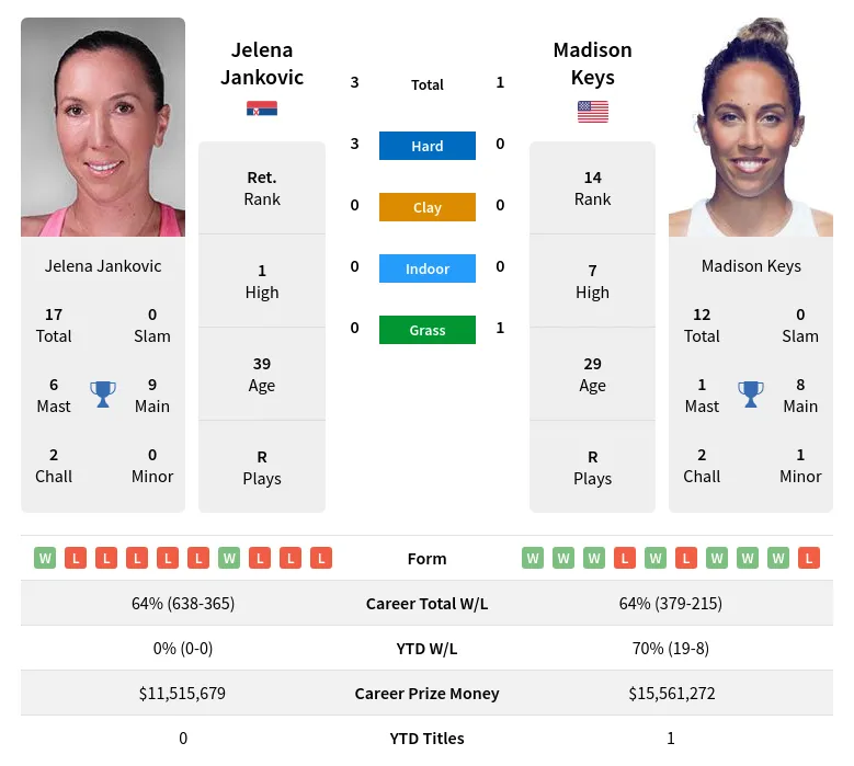 Jankovic Keys H2h Summary Stats 15th May 2024