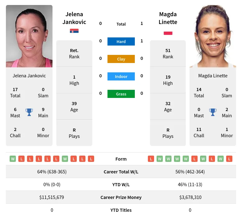 Jankovic Linette H2h Summary Stats 23rd April 2024