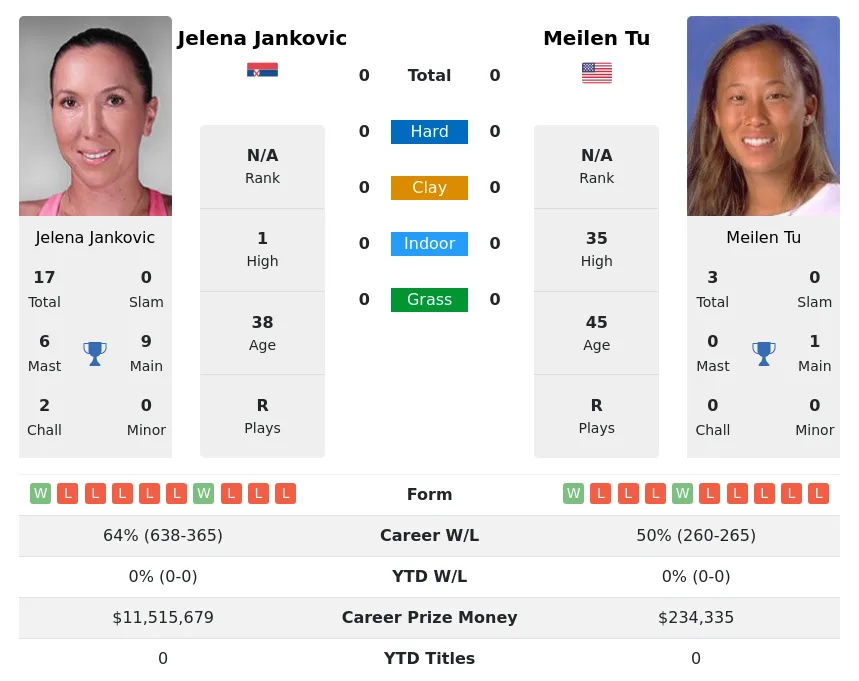 Jankovic Tu H2h Summary Stats 28th March 2024