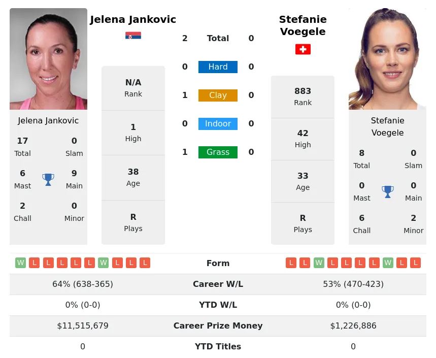 Jankovic Voegele H2h Summary Stats 19th April 2024