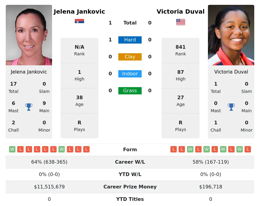 Jankovic Duval H2h Summary Stats 17th April 2024