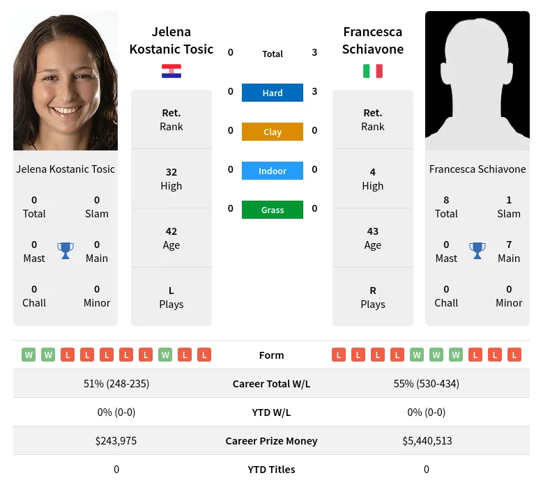 Schiavone Tosic H2h Summary Stats 19th April 2024