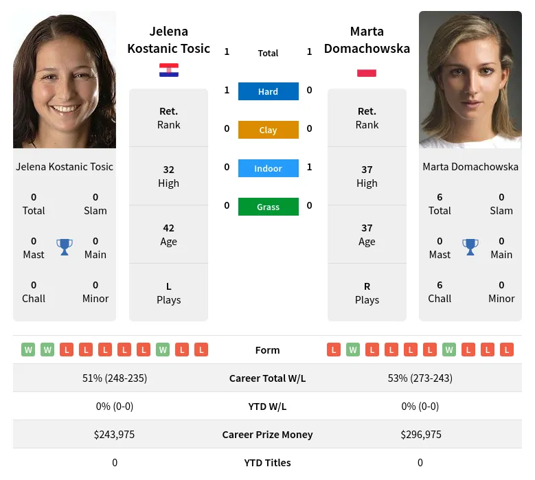 Domachowska Tosic H2h Summary Stats 22nd February 2024