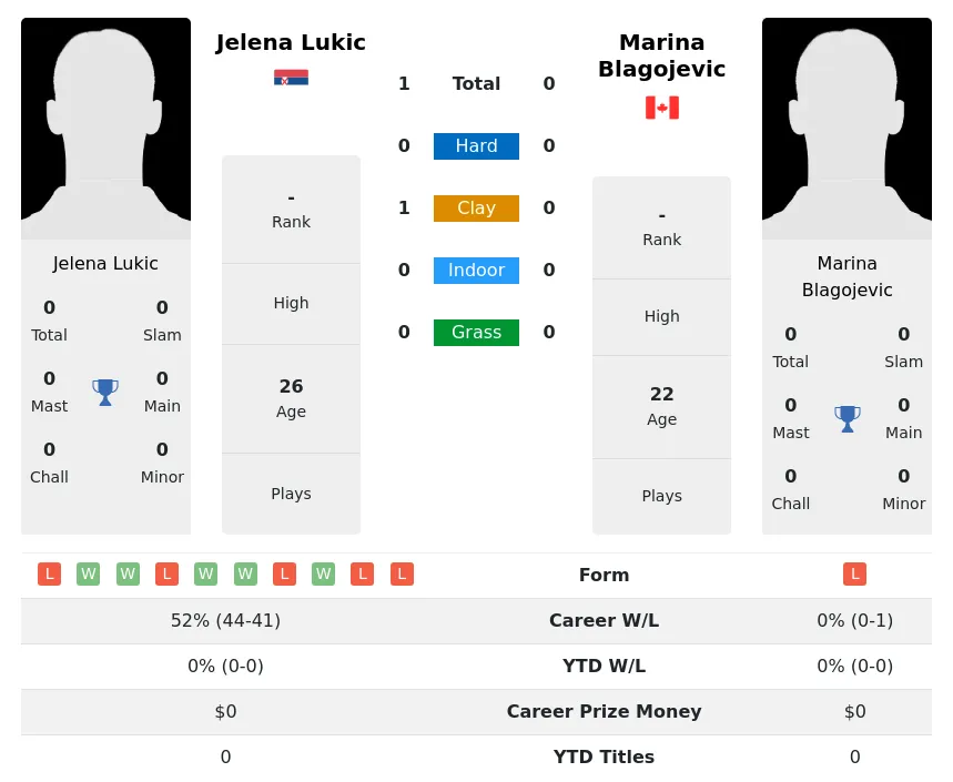 Lukic Blagojevic H2h Summary Stats 2nd July 2024