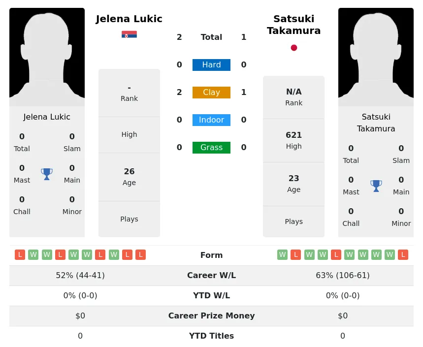 Lukic Takamura H2h Summary Stats 2nd June 2024