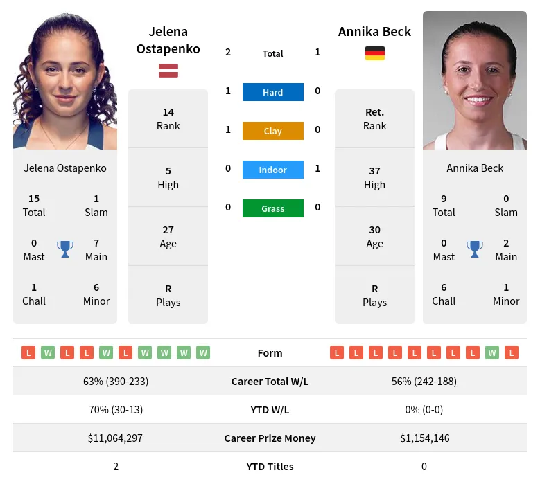 Beck Ostapenko H2h Summary Stats 24th April 2024